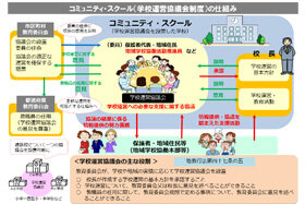 画像：コミュニティ・スクールの仕組みについての図