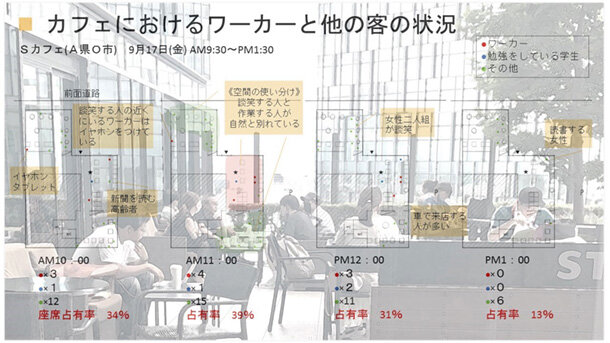 図：カフェにおけるワーカーと他の客の状況のデータ