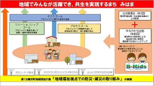 プレゼン資料「地域でみんなが活躍でき、共生を実現できるまち みはま」