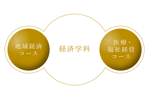 図：経済学科と2つのコース（地域経済コース、医療・福祉経営コース）
