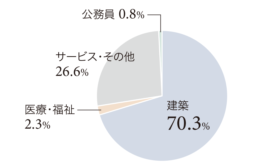 図：建築70.3%、医療・福祉2.3%、サービス・その他26.6%、公務員0.8%