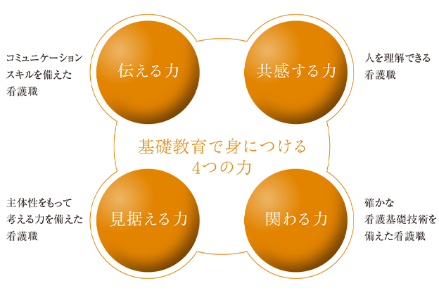 図：基礎教育で身につける4つの力（伝える力、共感する力、見据える力、関わる力）