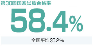 全国平均30.2%に対して、本校の第30回国家試験合格率は、58.4%です。