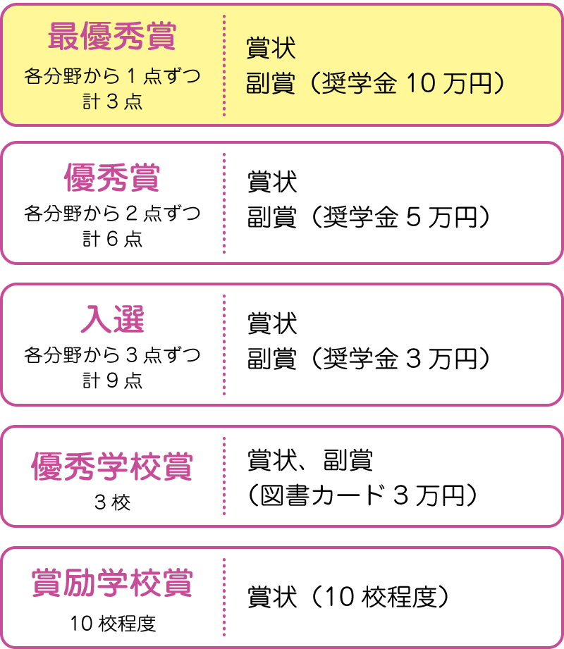 第19回 高校生福祉文化賞エッセイコンテスト 日本福祉大学