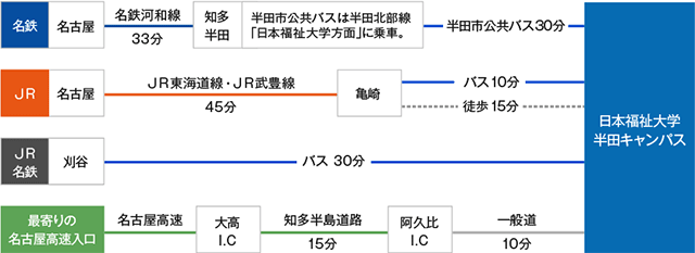 画像：半田キャンパスへの公共交通機関でのアクセス。名鉄名古屋駅から河和線（青線）で知多半田駅まで33分、半田市公共バス半田北部線（青線）「日本福祉大学方面」に乗り換えそこから30分。JR名古屋駅から東海道線・武豊線（オレンジ線）の亀崎駅まで45分、バス（青線）に乗り換え10分または徒歩（グレー破線）で15分。または（JR/名鉄）刈谷駅からバス（青線）で30分。車でのアクセス。最寄りの名古屋高速入口から名古屋高速（緑線）に乗り大高インターチェンジで知多半島道路（緑線）に乗り換え阿久比インターチェンジ（大高I.Cと阿久比I.C間15分）で下車し一般道で10分。