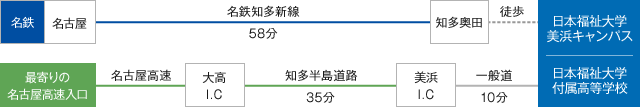 画像：美浜キャンパス/付属高校への公共交通機関でのアクセス。名鉄知多新線（青線）・名古屋駅から知多奥田駅まで58分、下車して徒歩。車でのアクセスは、最寄りの名古屋高速入口から名古屋高速（緑線）に乗り大高インターチェンジで知多半島道路（緑線）に乗り換え美浜インターチェンジ（大高I.Cと美浜I.C間35分）で下車し一般道で10分。