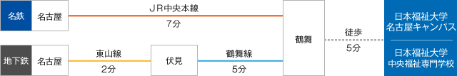 画像：名古屋キャンパス/中央福祉専門学校への公共交通機関でのアクセス。JR名古屋駅（中央本線[オレンジ線]）から鶴舞駅まで（7分）、ここで下車して徒歩5分。または地下鉄名古屋駅（東山線[イエロー線]）から伏見駅（2分）、ここで鶴舞線（青線）に乗り換えて鶴舞駅まで（5分）、ここで下車して徒歩で5分。