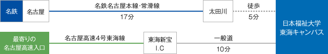 画像：東海キャンパスへの公共交通機関でのアクセス。名鉄名古屋駅（名古屋本線・常滑線）（青線）から太田川駅まで（17分）、ここで下車して徒歩で5分。車でのアクセス。最寄りの名古屋高速入口から名古屋高速4号東海線（緑線）に乗り東海新宝インターチェンジで下車し一般道で10分。