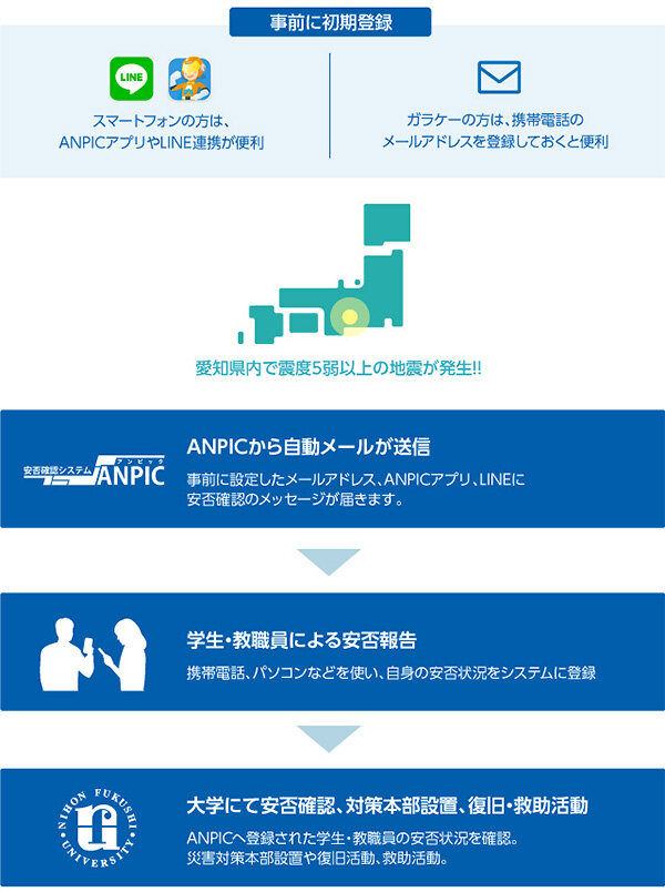 図：安否確認システムを利用するには、事前に初期登録が必要。愛知県内で震度5弱以上の地震が発生した場合、ANPICから自動メールが送信され、学生・教職員による安否報告が行われる。その後大学にて安否確認し、対策本部を設置。復旧・救助活動を行う。