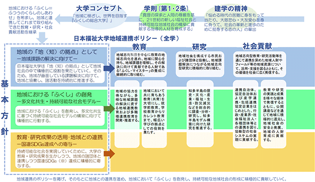 図：日本福祉大学地域連携ポリシー。新しいタブで開きます。