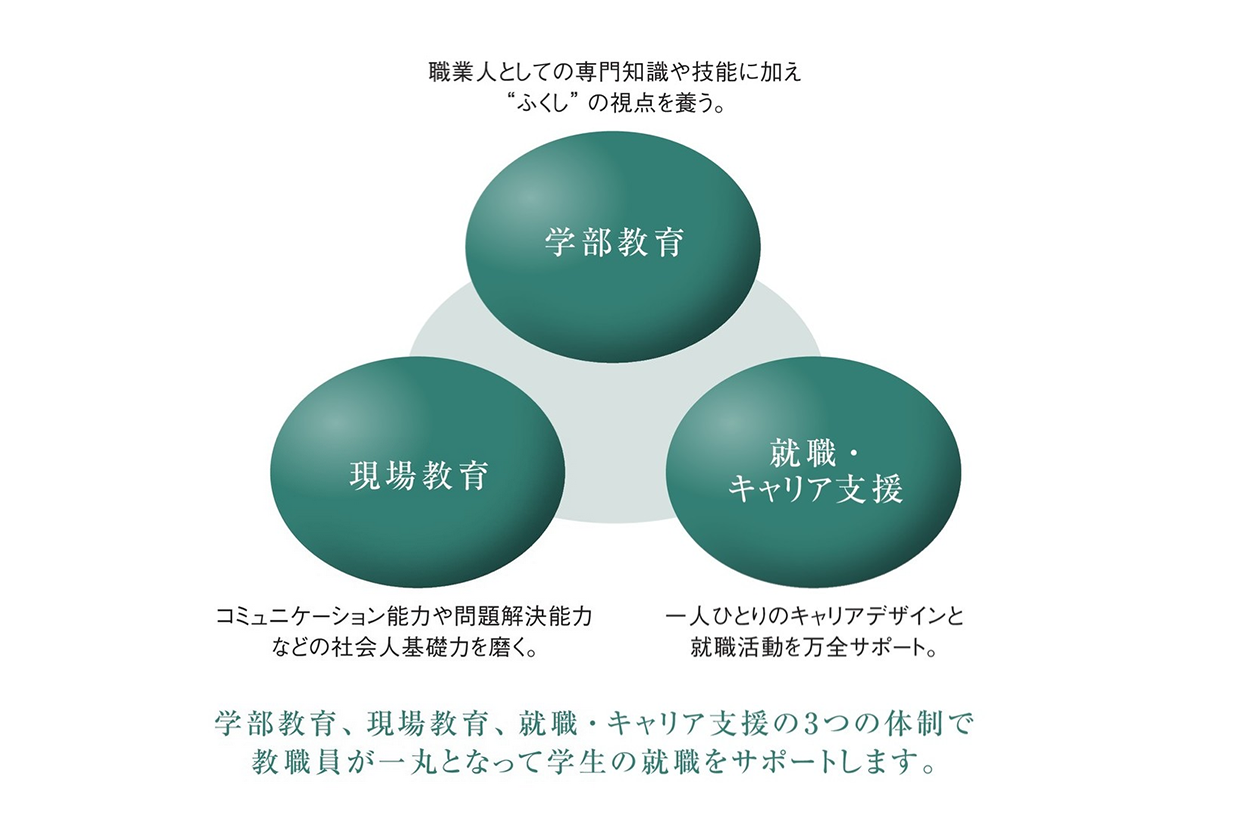 図：学部教育と現場教育、就職・キャリア支援がつながり、サポートします