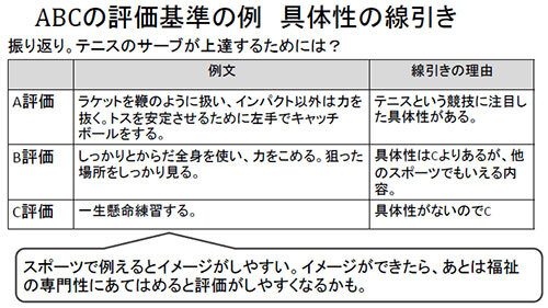 図：ABCの評価基準の例 具体性の線引きについて解説する図