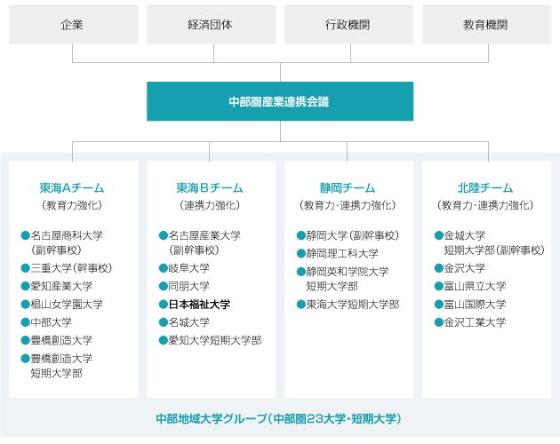 図：中部地域大学グループ（中部圏23大学・短期大学）の取り組み概要図