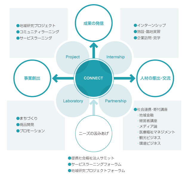 図：コネクト型人材育成の拠点整備・連携""