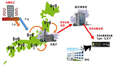 図：緊急地震速報受信装置を導入することで、気象庁から得た情報が配信事業者を通して本校に伝達されます。