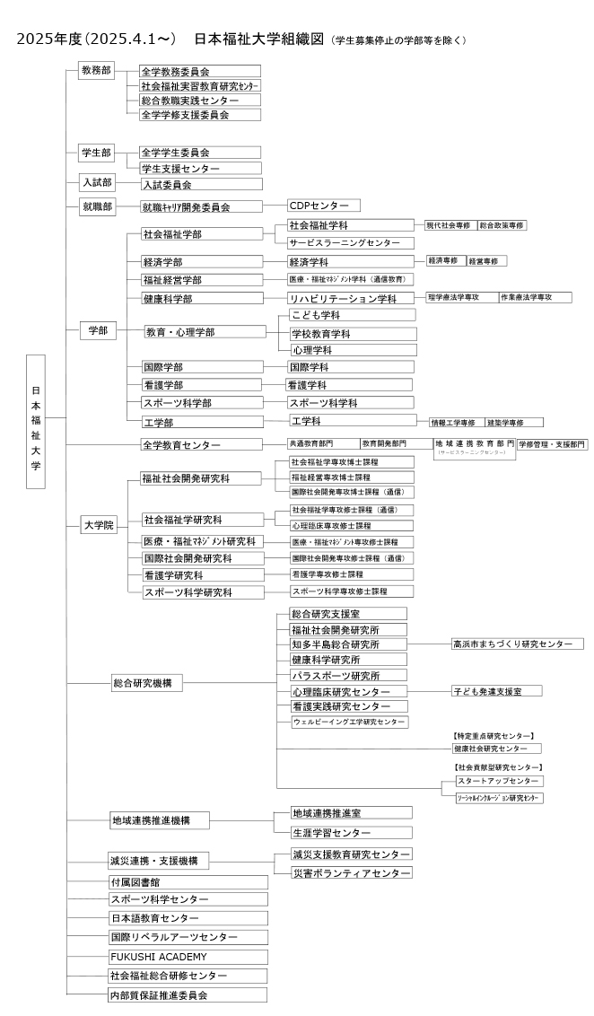 図：日本福祉大学組織図