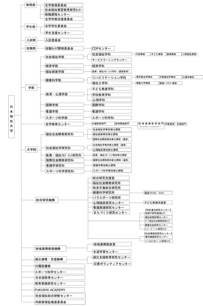 図：日本福祉大学組織図