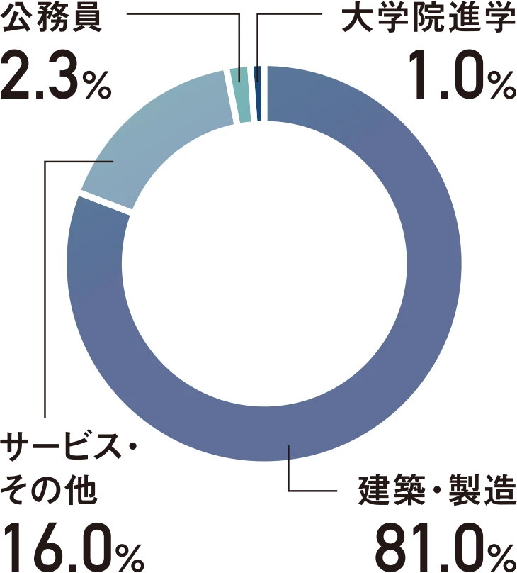 建築・製造 81.0％、サービス・その他 16.0％、公務員 2.3％、大学院進学 1.0％