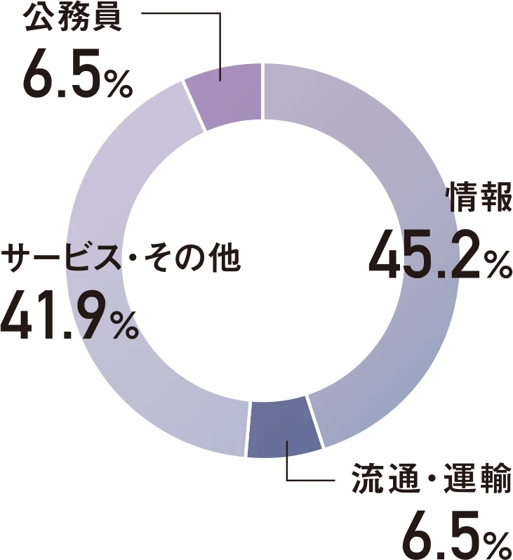 情報 45.2％、流通・運輸 6.5％、サービス・その他 41.9％、公務員 6.5％