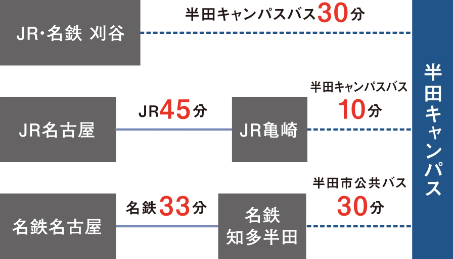 JR・名鉄 刈谷駅から半田キャンパスバスで30分
            JR名古屋駅から亀崎駅まで45分、そこから半田キャンパスバスで10分
            名鉄名古屋駅から知多半田駅まで33分、そこから半田市公共バスで30分