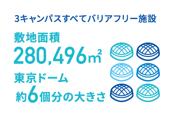 3キャンパスすべてバリアフリー施設。敷地面積280,496㎡。東京ドーム約6個分の大きさ