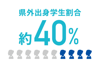 県外出身学生割合約40%