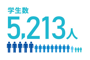 学生数5,913人