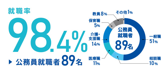 就職率97.7% 公務員就職者81名