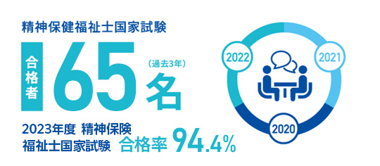 精神保健福祉士国家試験合格者56名