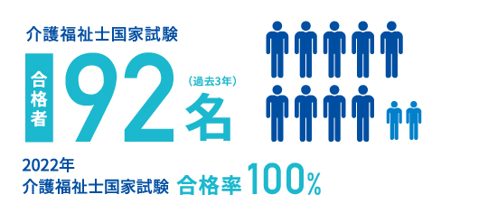 介護福祉士国家試験合格者92名