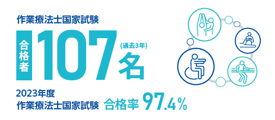 作業療法士国家試験合格者合格者118名