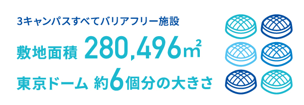 3キャンパスすべてバリアフリー施設。敷地面積280,496㎡。東京ドーム約6個分の大きさ