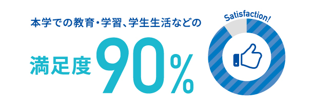 本学での教育・学習、学生生活などの満足度90%