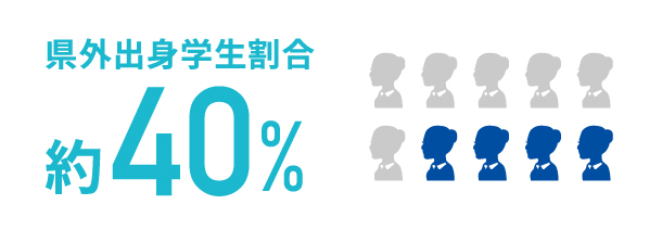 県外出身学生割合約40%