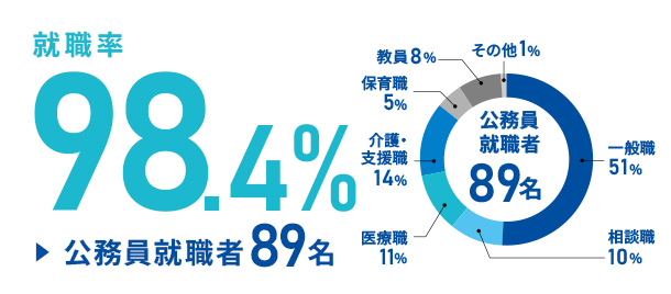 就職率97.7% 公務員就職者81名