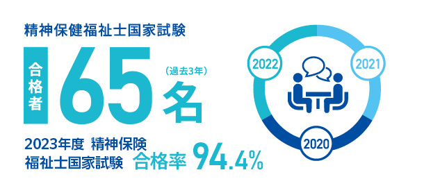 精神保健福祉士国家試験合格者56名