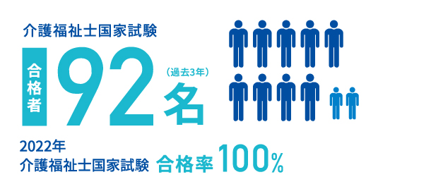 介護福祉士国家試験合格者92名