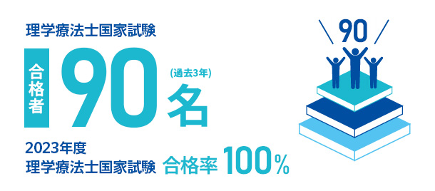 理学療法士国家試験合格者119名