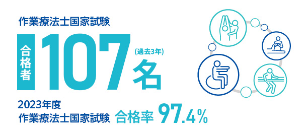 作業療法士国家試験合格者合格者118名