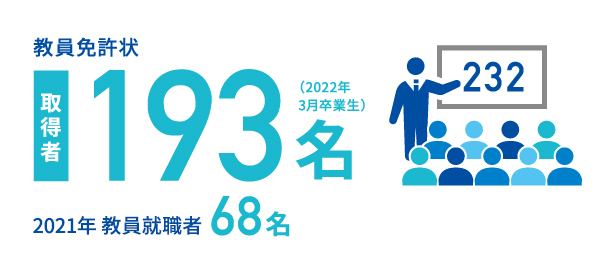 教員免許状取得者193名