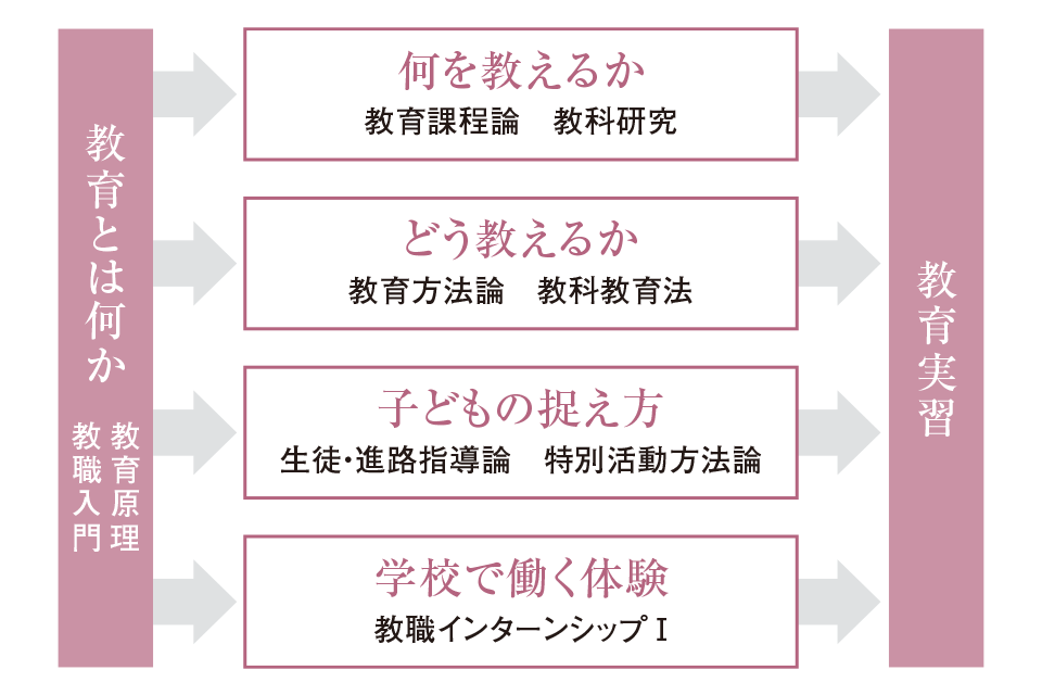 図：教育とは何か～教育実習までの図。何を教えるか（教育課程論 教科研究）、どう教えるか（教育方法論 教科教育法）、子どもの捉え方（生徒・進路指導論 特別活動方法論）、学校で働く体験（教職インターンシップ1）