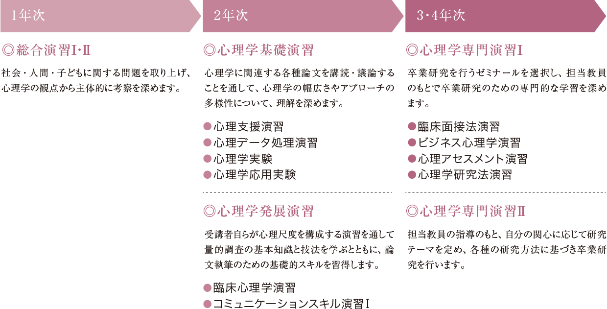 図:1年次は総合演習Ⅰ・Ⅱ、2年次は心理学基礎演習と心理学発展演習、3・4年次は心理学専門演習Ⅰ・Ⅱを学びます