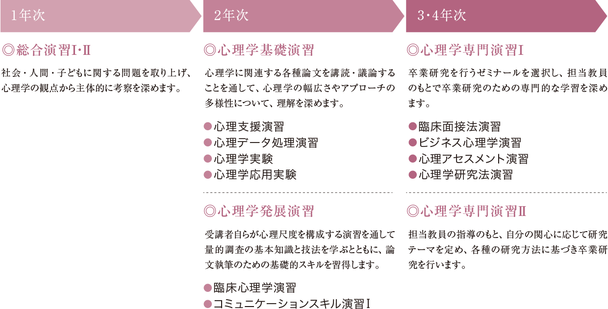 図：1年次は総合演習1・2を学びます。社会・人間・子どもに関する問題を取り上げ、心理学の観点から主体的に考察を深めます。2年次は心理学基礎演習と心理学発展演習を学びます。心理学基礎演習では心理支援演習、心理データ処理演習、心理学実験、心理学応用実験を学びます。心理学に関連する各種論文を購読・議論することを通して、心理学の幅広さやアプローチの多様性について、理解を深めます。心理学発展演習では臨床心理学演習、コミュニケーションスキル演習1を学びます。受講者自らが心理尺度を構成する演習を通して量的調査の基本知識と技法を学ぶとともに、論文執筆のための基礎的スキルを習得します。3・4年次は心理学専門演習1・2を学びます。心理学専門演習1では、臨床面接法演習、ビジネス心理学演習、心理アセスメント演習、心理学研究法演習を学びます。卒業研究を行うゼミナールを選択し、担当教員の元で卒業研究のための専門的な学習を深めます。心理学専門演習2では、担当教員の指導のもと、自分の関心に応じて研究テーマを定め、各種の研究方法に基づき、卒業研究を行います。