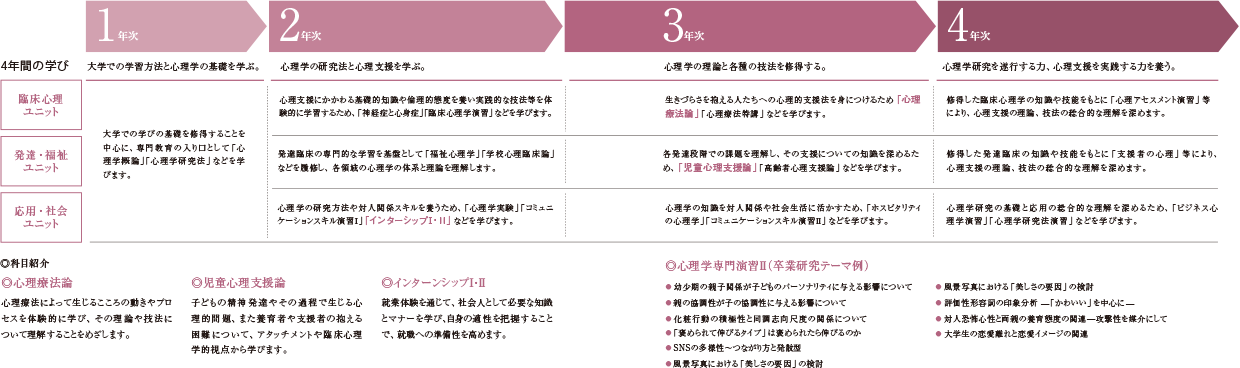 図:1年次では大学での学習方法と心理学の基礎を学び、2年次では心理学の研究法と心理支援を学びます。3年次では心理学の理論と各種の技法を修得し、4年次で心理学研究を遂行する力ね心理支援を実践する力を養います。