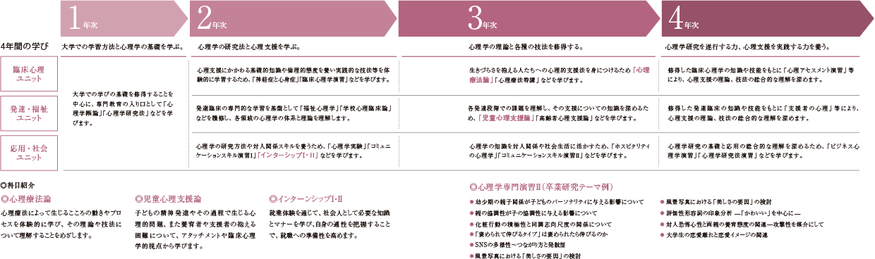 図：1年次では大学での学習方法と心理学の基礎を学びます。大学での学びの基礎を修得することを中心に、専門教育の入り口として「心理学概論」「心理学研究法」などを学びます。2年次では心理学の研究法と心理支援を学びます。心理支援にかかわる基礎的知識や倫理的態度を養い実践的な技法等を体験的に学習するため、「神経症と心身症」「臨床心理学演習」などを学びます。発達臨床の専門的な学習を基礎として「福祉心理学」「学校心理臨床論」などを履修し、各領域の心理学の体系と理論を理解します。心理学の研究方法や対人関係スキルを養うため、「心理学実験」「コミュニケーションスキル演習1」「インターンシップ1・2」などを学びます。3年次では心理学の理論と各種の技法を修得します。生きづらさを抱える人たちへの心理的支援法を身につけるため「心理療法論」「心理療法特講」などを学びます。各発達段階での課題を理解し、その支援についての知識を深めるため、「児童心理支援論」「高齢者心理支援論」などを学びます。心理学の知識を対人関係や社会生活に活かすため、「ホスピタリティの心理学」「コミュニケーションスキル演習2」などを学びます。4年次で心理学研究を遂行する力、心理支援を実践する力を養います。修得した臨床心理学の知識や技能をもとに「心理アセスメント演習」等により、心理支援の理論、技法の総合的な理解を深めます。修得した発達臨床の知識や技能をもとに「支援者の心理」等により、心理支援の理論、技法の総合的な理解を深めます。心理学研究の基礎と応用の総合的な理解を深めるため、「ビジネス心理学演習」「心理学研究法演習」などを学びます。