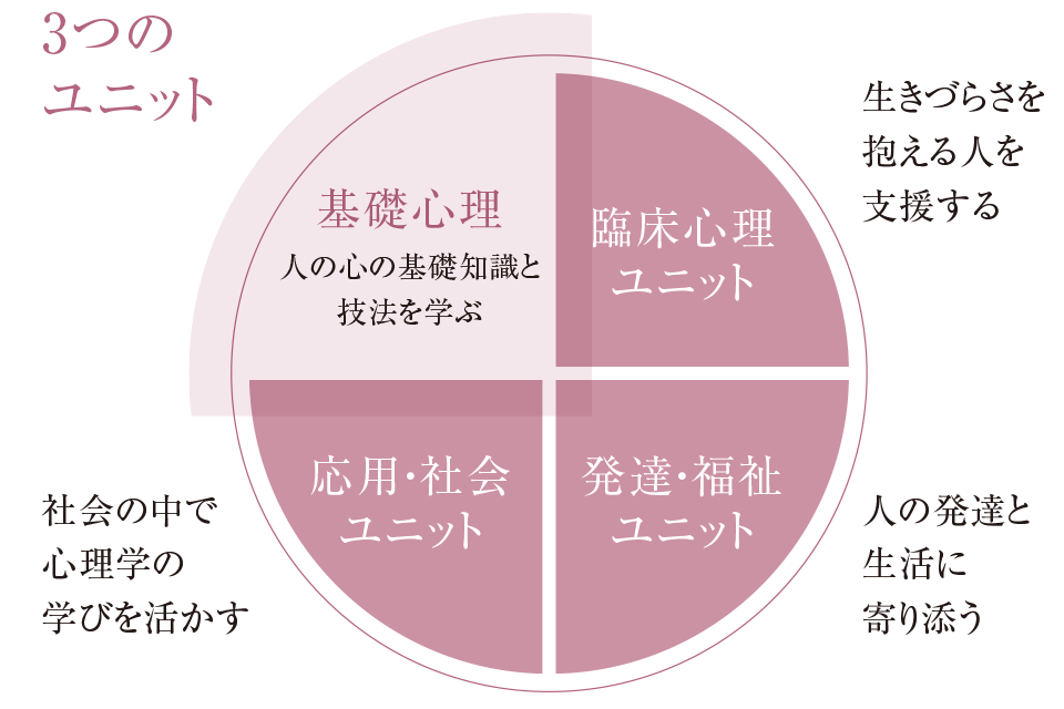 図：基礎心理と3つのユニット。臨床心理ユニット（生きづらさを抱える人を支援する）。応用・社会ユニット（社会の中で心理学の学びを活かす）。発達・福祉ユニット（人の発達と生活に寄り添う）