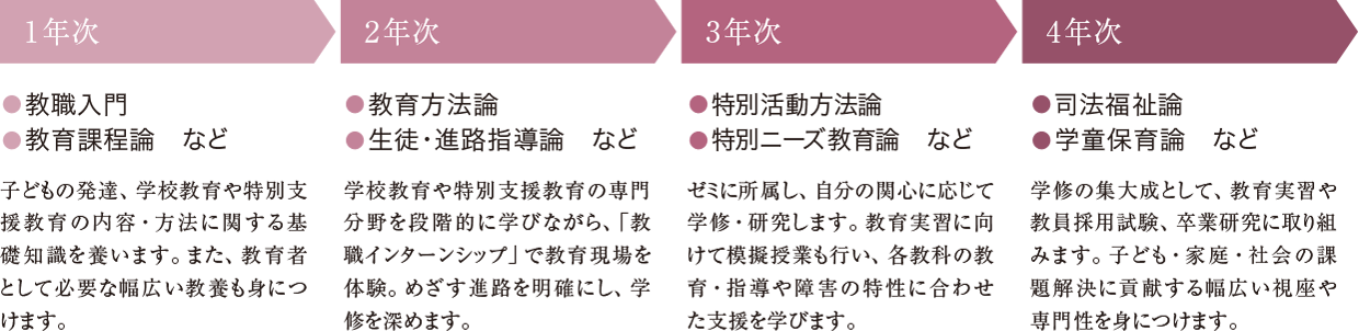 図:1年次は教職入門、教育課程論などを学び、2年次は教育方法論、生徒・進路指導論などを学びます。3年次では特別活動方法論、特別ニーズ教育論などを学び、4年次では司法福祉論、学童保育論などを学びます。