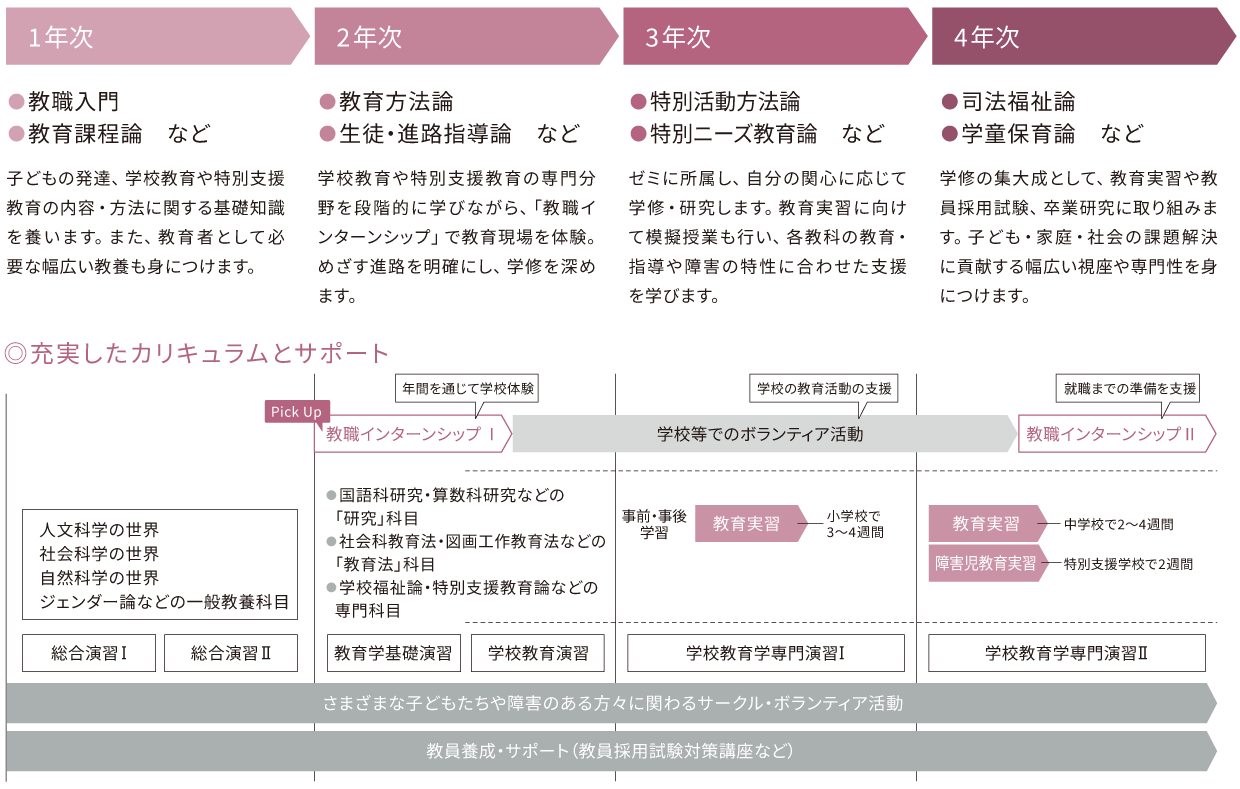 図：1年次は教職入門、教育課程論などを学びます。子どもの発達、学校教育や特別支援教育の内容・方法に関する基礎知識を養います。また、教育者として必要な幅広い教養も身につけます。2年次は教育方法論、生徒・進路指導論などを学びます。学校教育や特別支援教育の専門分野を段階的に学びながら、「教職インターンシップ」で教育現場を体験。めざす進路を明確にし、学修を深めます。3年次では特別活動方法論、特別ニーズ教育論などを学びます。ゼミに所属し、自分の関心に応じて学修・研究します。教育実習に向けて模擬授業も行い、各教科の教育・指導や障害の特性に合わせた支援を学びます。4年次では司法福祉論、学童保育論などを学びます。学修の集大成として、教育実習や教員採用試験、卒業研究に取り組みます。子ども・家庭・社会の課題解決に貢献する幅広い視座や専門性を身につけます。