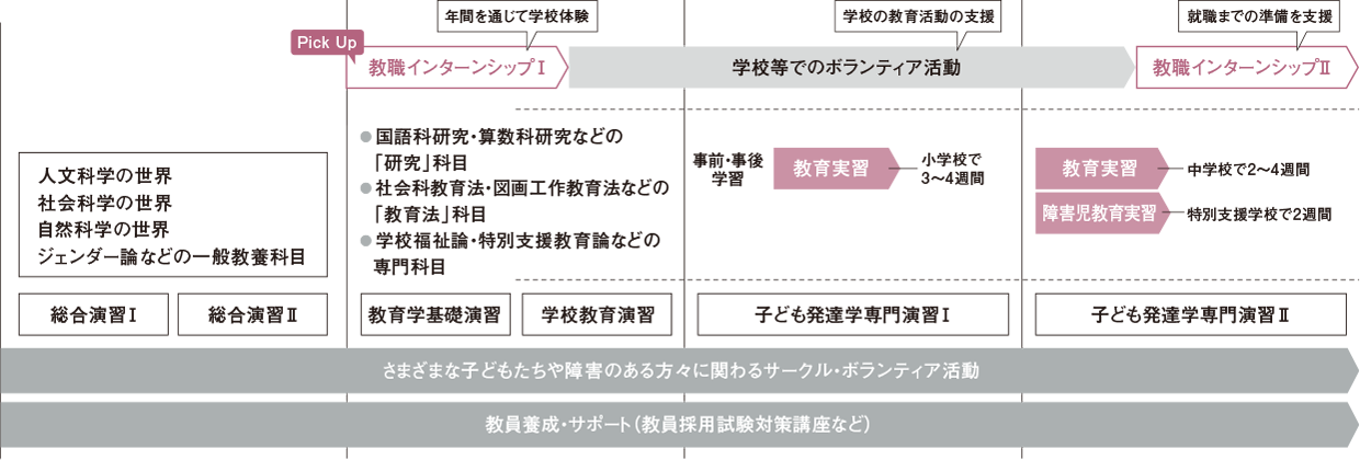 図:4年間の学びの流れ