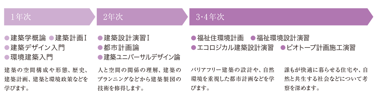 図：1年次では「建築学概論」「建築計画Ⅰ」「建築デザイン入門」「環境建築入門」、2年次では「建築設計演習Ⅰ」「都市計画論」「建築ユニバーサルデザイン論」、3・4年次では「福祉住環境計画」「福祉環境設計演習」「エコロジカル建築設計演習」「ビオトープ計画施工演習」を学びます